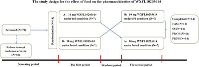 The effect of food on the pharmacokinetics of WXFL10203614, a potential selective JAK1 inhibitor, in healthy Chinese subjects